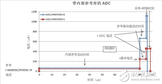 使用集成模數(shù)轉(zhuǎn)換器功能降低功耗的12種有效方法