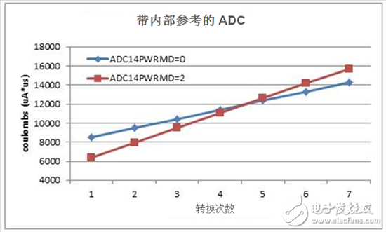 使用集成模數(shù)轉(zhuǎn)換器功能降低功耗的12種有效方法