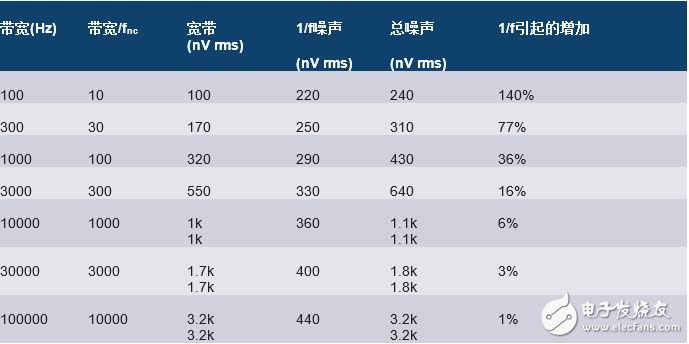 詳細(xì)解析關(guān)于模擬設(shè)計(jì)中噪聲分析的11個(gè)的容易錯(cuò)誤的地方。