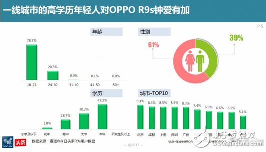 oppor9s好不好,對(duì)焦速度更快更清晰 連續(xù)5個(gè)月銷量第一