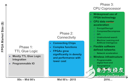 嵌入式FPGA IP導(dǎo)入SoC 設(shè)計(jì)不是夢(mèng)，產(chǎn)品已開售