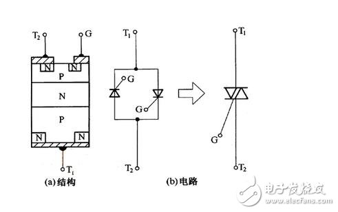 由于晶閘管過載能力較差，短時間的過電壓或過電流就可能導(dǎo)致其損壞。雖然選擇晶閘管時要合理地選擇元件參數(shù)并留有安全裕量，但仍需針對晶閘管的工作條件采取適當(dāng)?shù)谋Ｗo(hù)措施，確保晶閘管裝置正常運(yùn)行。