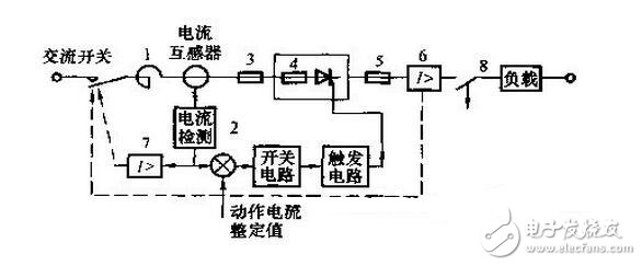 由于晶閘管過載能力較差，短時間的過電壓或過電流就可能導(dǎo)致其損壞。雖然選擇晶閘管時要合理地選擇元件參數(shù)并留有安全裕量，但仍需針對晶閘管的工作條件采取適當(dāng)?shù)谋Ｗo(hù)措施，確保晶閘管裝置正常運(yùn)行。