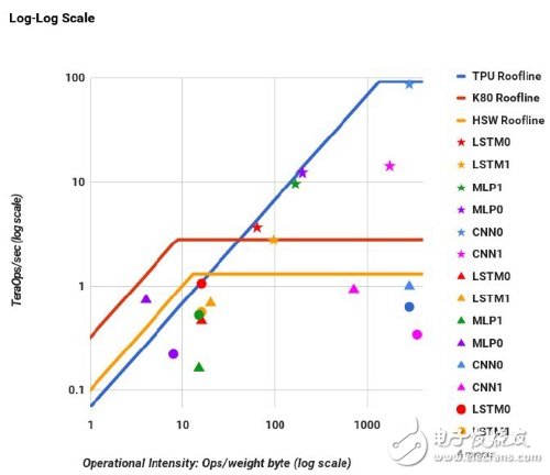 谷歌新神經計算專用處理器TPU超越CPU與GPU的原因