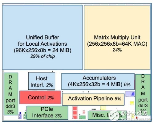 谷歌新神經計算專用處理器TPU超越CPU與GPU的原因