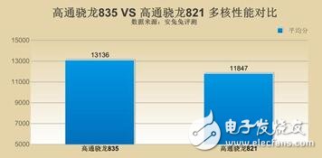 高通驍龍835對比驍龍821，單核多核cpu全面對比，驍龍835比驍龍821提升了多少