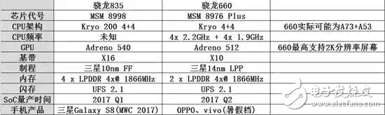 驍龍660對戰(zhàn)驍龍835：OPPOR11、VIVOx9s、紅米Pro2、堅(jiān)果Pro、華為Nove2對比一加5、HTC U11、努比亞Z17誰更勝一籌？