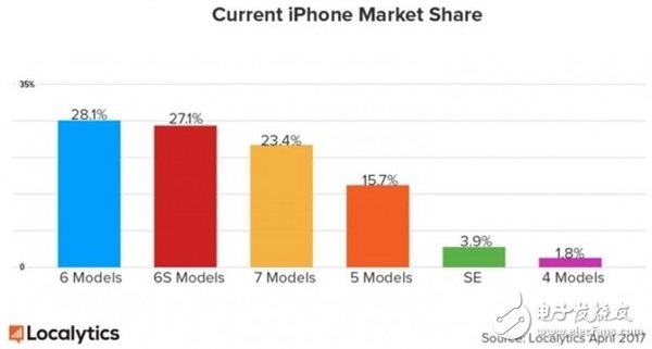 iPhone8今年還能上市嗎？訂單多到供應(yīng)鏈出問(wèn)題？坐等屏下指紋