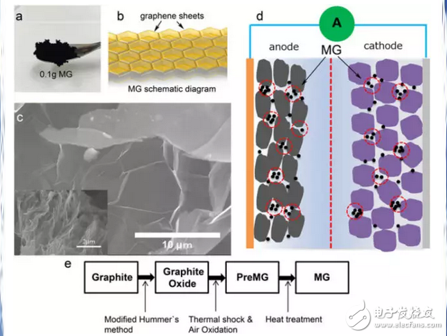 增強(qiáng)電動(dòng)汽車鋰電池性能的魔術(shù)材料：石墨烯海綿，假石墨烯電池
