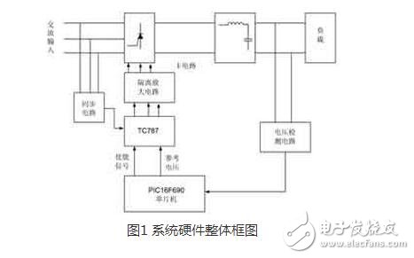 整流電路廣泛應(yīng)用在直流電機(jī)調(diào)速，直流穩(wěn)壓電壓等場(chǎng)合。而三相半控整流橋電路結(jié)構(gòu)是一種常見(jiàn)的整流電路，其容易控制，成本較低。本文中介紹了一種基于 PIC690單片機(jī)與專(zhuān)用集成觸發(fā)芯片TC787的三相半控整流電路，它結(jié)合專(zhuān)用集成觸發(fā)芯片和數(shù)字觸發(fā)器的優(yōu)點(diǎn) ，獲得了高性能和高度對(duì)稱的觸發(fā)脈沖。它充分利用單片機(jī)內(nèi)部資源 ，集相序自適應(yīng)、系統(tǒng)參數(shù)在線調(diào)節(jié)和各種保護(hù)功能于一體，可用于對(duì)負(fù)載的恒電壓控制。主電路采用了三相半控橋結(jié)構(gòu)，直流側(cè)采用LC濾波結(jié)構(gòu)來(lái)提高輸出的電壓質(zhì)量。