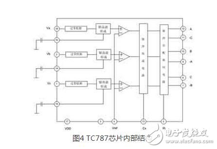 整流電路廣泛應(yīng)用在直流電機(jī)調(diào)速，直流穩(wěn)壓電壓等場(chǎng)合。而三相半控整流橋電路結(jié)構(gòu)是一種常見(jiàn)的整流電路，其容易控制，成本較低。本文中介紹了一種基于 PIC690單片機(jī)與專(zhuān)用集成觸發(fā)芯片TC787的三相半控整流電路，它結(jié)合專(zhuān)用集成觸發(fā)芯片和數(shù)字觸發(fā)器的優(yōu)點(diǎn) ，獲得了高性能和高度對(duì)稱的觸發(fā)脈沖。它充分利用單片機(jī)內(nèi)部資源 ，集相序自適應(yīng)、系統(tǒng)參數(shù)在線調(diào)節(jié)和各種保護(hù)功能于一體，可用于對(duì)負(fù)載的恒電壓控制。主電路采用了三相半控橋結(jié)構(gòu)，直流側(cè)采用LC濾波結(jié)構(gòu)來(lái)提高輸出的電壓質(zhì)量。