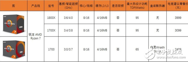 四年磨一劍，AMD終于推出了全新的ZEN架構處理器，同時也宣告了“挖掘機”時代的終結，老架構修修補補已經(jīng)完全跟不上時代的腳步了，近幾年來AMD的日子過得也不怎么好，從去年就流出消息的ZEN架構到底能不能給AMD帶來絕地反擊的機會呢？今天的首發(fā)評測我們就將一起揭開這個問題的答案。