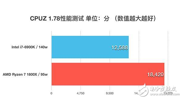 四年磨一劍，AMD終于推出了全新的ZEN架構處理器，同時也宣告了“挖掘機”時代的終結，老架構修修補補已經(jīng)完全跟不上時代的腳步了，近幾年來AMD的日子過得也不怎么好，從去年就流出消息的ZEN架構到底能不能給AMD帶來絕地反擊的機會呢？今天的首發(fā)評測我們就將一起揭開這個問題的答案。