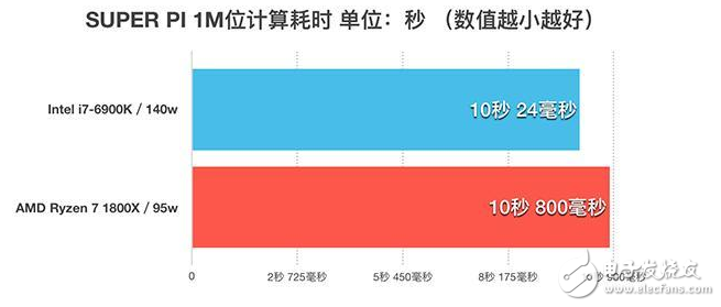 四年磨一劍，AMD終于推出了全新的ZEN架構處理器，同時也宣告了“挖掘機”時代的終結，老架構修修補補已經(jīng)完全跟不上時代的腳步了，近幾年來AMD的日子過得也不怎么好，從去年就流出消息的ZEN架構到底能不能給AMD帶來絕地反擊的機會呢？今天的首發(fā)評測我們就將一起揭開這個問題的答案。