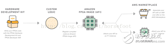 一文詳解AWS FPGA優(yōu)勢/特性/工作方式/用途