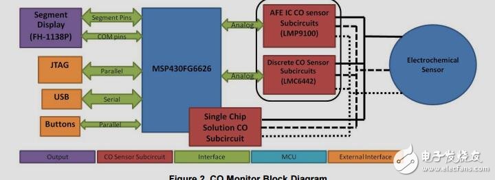 MSP430單片機、便攜式、一氧化碳(CO)監(jiān)控設計指南