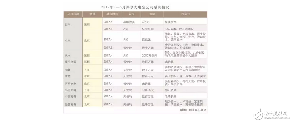 什么是共享充電寶？陳歐花3億投資，竟被王思聰怒懟，能成吃翔