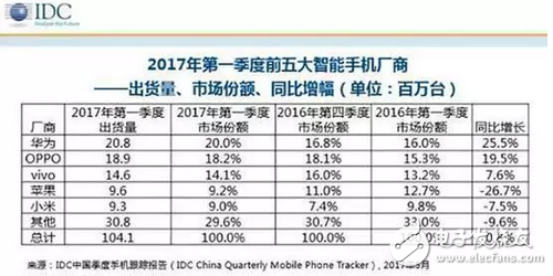 華為p10風(fēng)波不斷，閃存門、疏油層門，現(xiàn)在又來充電器著火門！