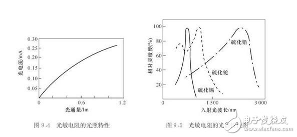 光敏電阻的參數(shù)特性、結(jié)構(gòu)原理及其應(yīng)用