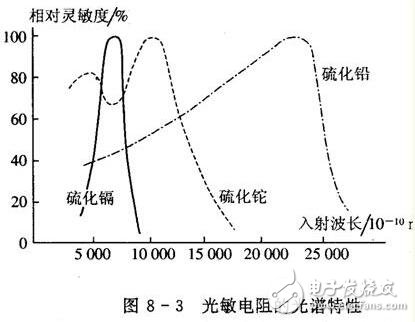 光敏電阻的參數(shù)特性、結(jié)構(gòu)原理及其應(yīng)用