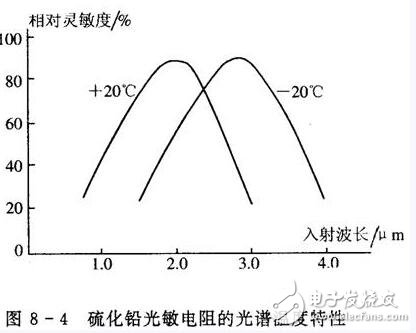 光敏電阻的參數(shù)特性、結(jié)構(gòu)原理及其應(yīng)用