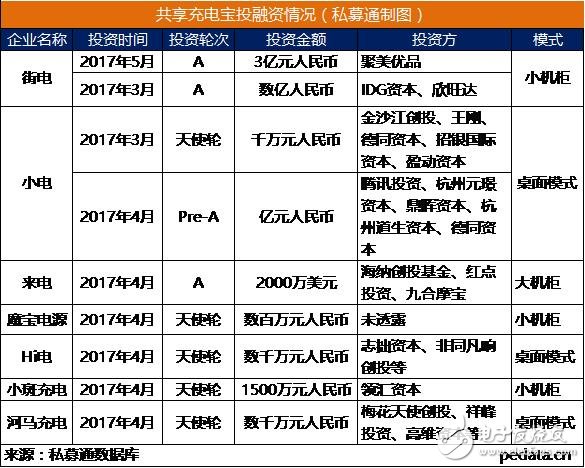 王思聰抨擊共享充電寶 賺足風(fēng)頭的共享充電寶是否能成？