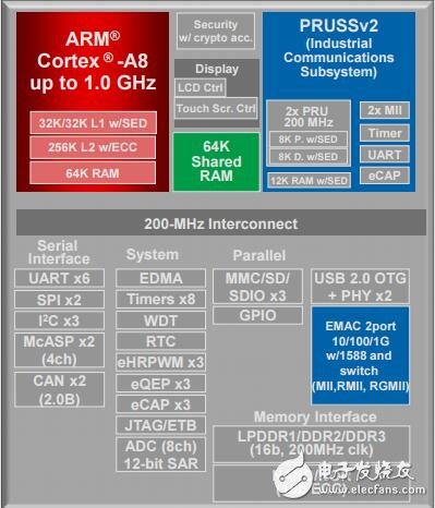 serco3通信開(kāi)發(fā)平臺(tái)