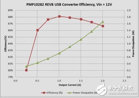 汽車類5v/2.1USB充電器參考設(shè)計(jì)