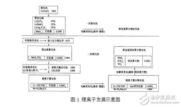 鋰電池的種類及其優(yōu)缺點(diǎn)