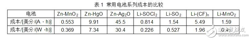 鋰電池的種類及其優(yōu)缺點(diǎn)