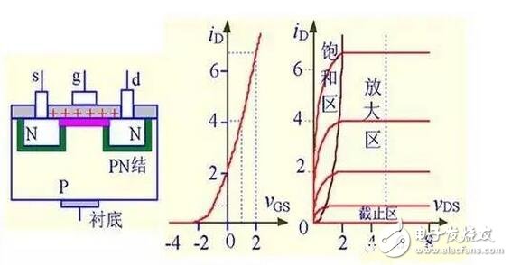 在轉(zhuǎn)移特性曲線上，gm 是曲線在某點(diǎn)上的斜率，也可由iD的表達(dá)式求導(dǎo)得出，單位為 S 或 mS。