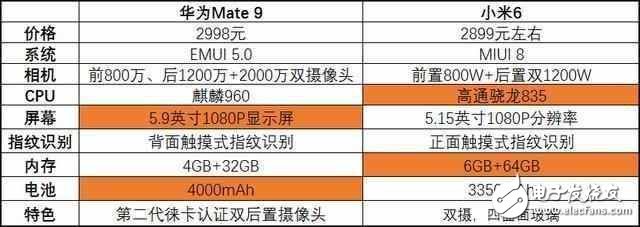 華為Mate9降至小米6價(jià)格，你更傾向哪一部手機(jī)？