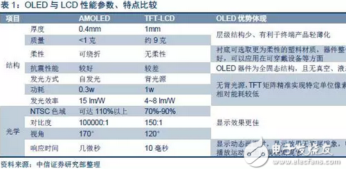 OLED顯示屏：市場爆發(fā)在即，上游設備率先受益