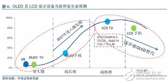 OLED顯示屏：市場爆發(fā)在即，上游設備率先受益