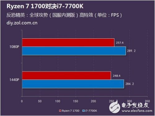 硬碰硬：Ryzen 7 1700對(duì)比Intel酷睿i7-7700K誰(shuí)更強(qiáng)？