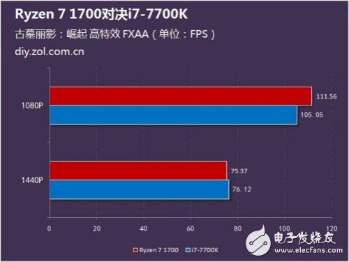 硬碰硬：Ryzen 7 1700對(duì)比Intel酷睿i7-7700K誰(shuí)更強(qiáng)？