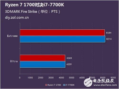 硬碰硬：Ryzen 7 1700對(duì)比Intel酷睿i7-7700K誰(shuí)更強(qiáng)？