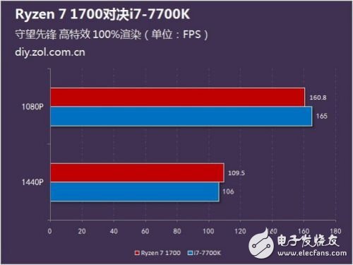 硬碰硬：Ryzen 7 1700對(duì)比Intel酷睿i7-7700K誰(shuí)更強(qiáng)？