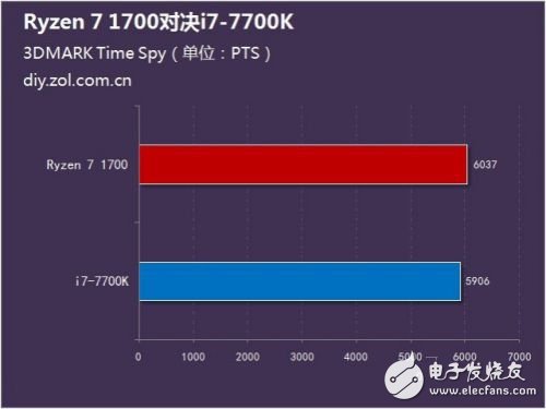 硬碰硬：Ryzen 7 1700對(duì)比Intel酷睿i7-7700K誰(shuí)更強(qiáng)？