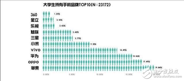 OPPOR9s的魅力有多大？oppo中國(guó)大學(xué)生最?lèi)?ài)手機(jī)品牌，位居安卓陣營(yíng)首位