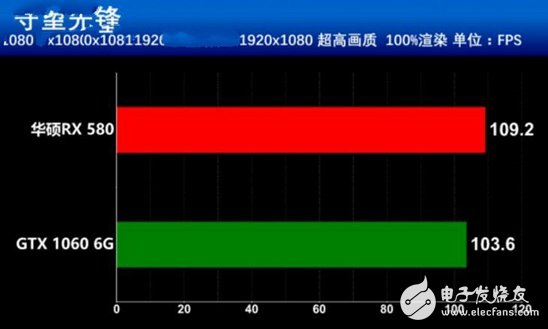 AMD抗衡NVIDIA：RX580對比GTX1060誰更值得你選擇？