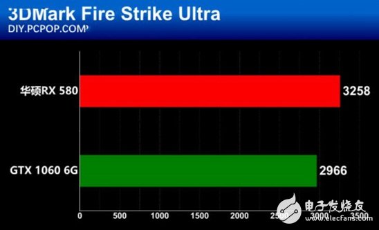 AMD抗衡NVIDIA：RX580對比GTX1060誰更值得你選擇？