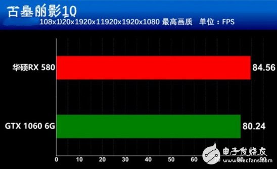 AMD抗衡NVIDIA：RX580對比GTX1060誰更值得你選擇？