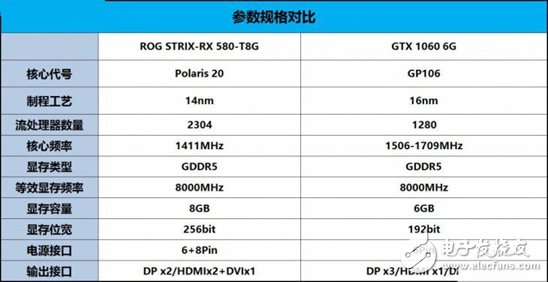 AMD抗衡NVIDIA：RX580對比GTX1060誰更值得你選擇？