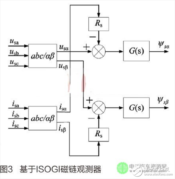 基于二階廣義積分器的永磁同步電機定子磁鏈觀測方法介紹