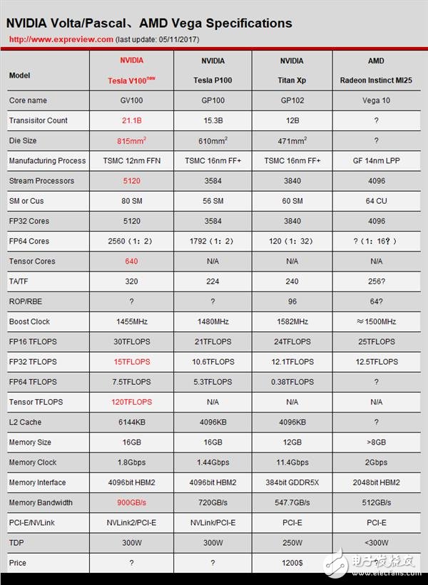 NVIDIA這暴脾氣！全新顯卡架構(gòu)Volta解析 性能暴增50%