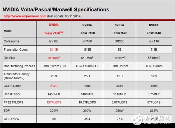 NVIDIA這暴脾氣！全新顯卡架構(gòu)Volta解析 性能暴增50%