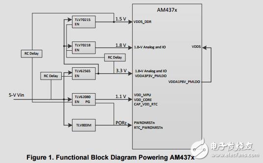 AM437x離散功率參考設(shè)計(jì)