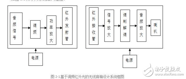 基于調(diào)頻紅外光的無線音箱設(shè)計-副本