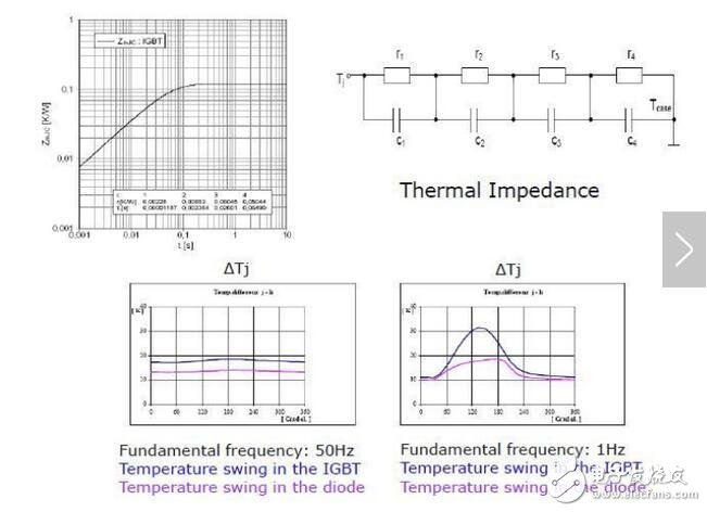 熱限制就是我們脈沖功率，時間比較短，它可能不是一個長期的工作點，可能突然增加，這個時候就涉及到另外一個指標(biāo)，動態(tài)熱阻，我們叫做熱阻抗。這個波動量會直接影響到IGBT的可靠性，就是壽命問題。你可以看到50赫茲波動量非常小，這個壽命才長。